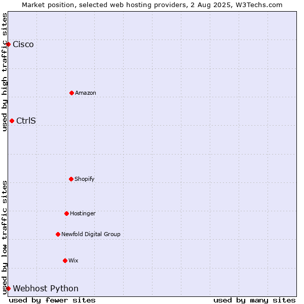 Market position of CtrlS vs. Webhost Python vs. Cisco