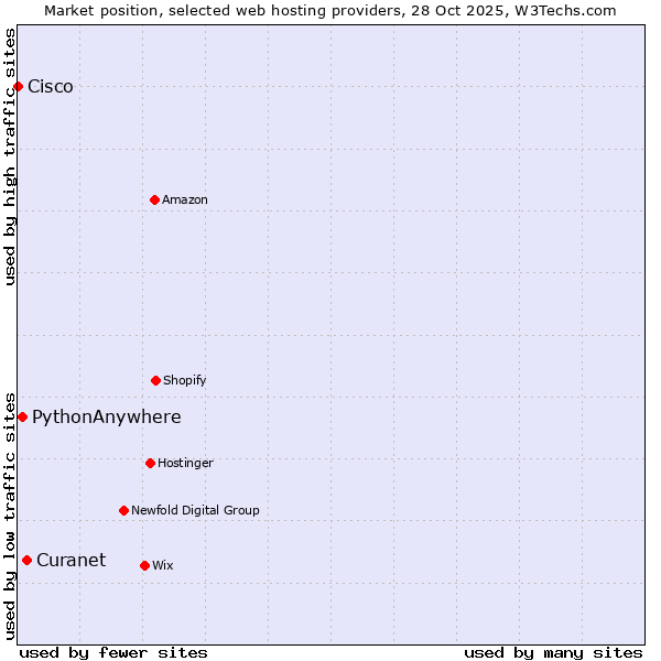 Market position of Curanet vs. PythonAnywhere vs. Cisco