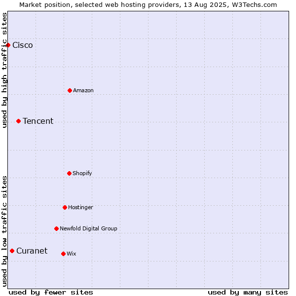 Market position of Tencent vs. Curanet vs. Cisco