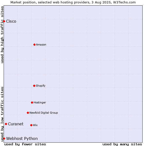 Market position of Curanet vs. Webhost Python vs. Cisco