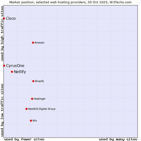 Market position of Netlify vs. CyrusOne vs. Cisco