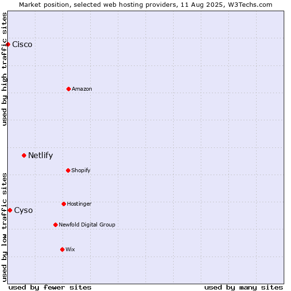 Market position of Netlify vs. Cyso vs. Cisco
