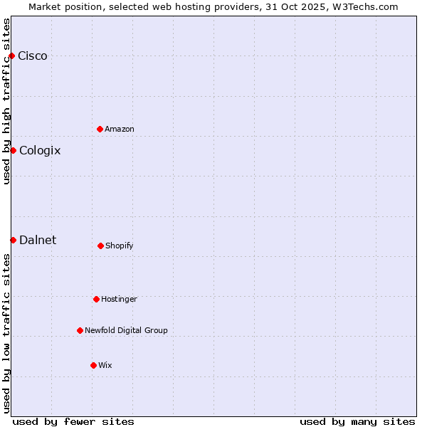 Market position of Cologix vs. Dalnet vs. Cisco