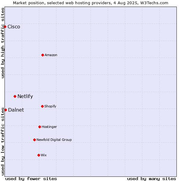Market position of Netlify vs. Dalnet vs. Cisco