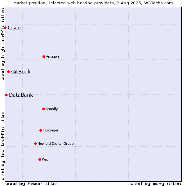 Market position of GitBook vs. DataBank vs. Cisco