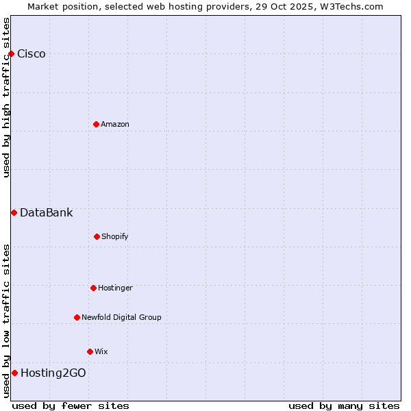 Market position of Hosting2GO vs. DataBank vs. Cisco