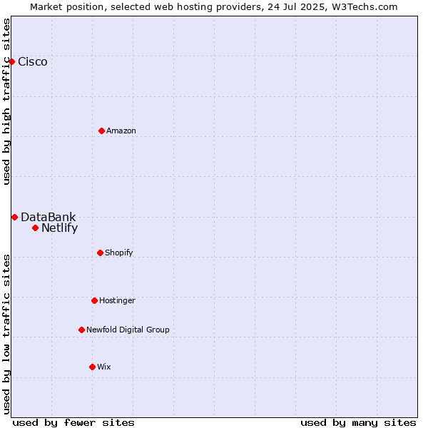Market position of Netlify vs. DataBank vs. Cisco