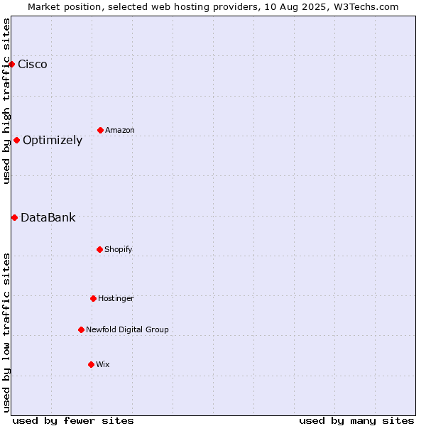 Market position of Optimizely vs. DataBank vs. Cisco