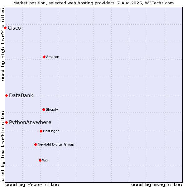Market position of DataBank vs. PythonAnywhere vs. Cisco
