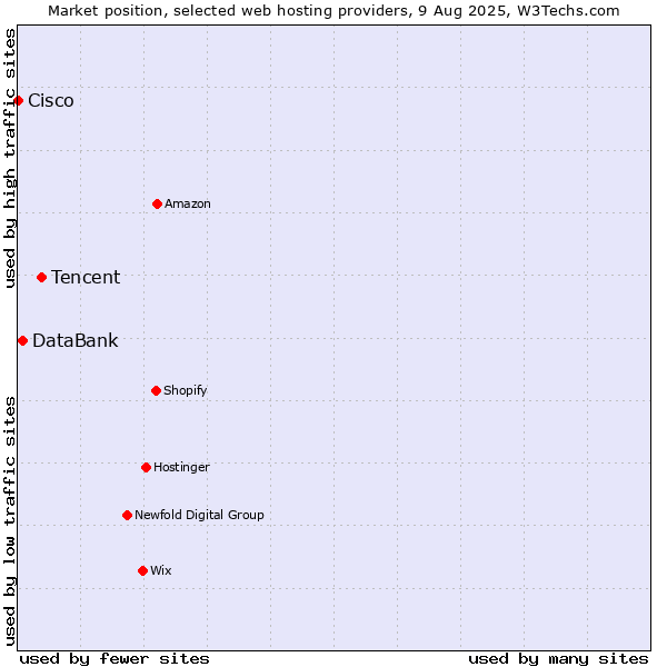 Market position of Tencent vs. DataBank vs. Cisco