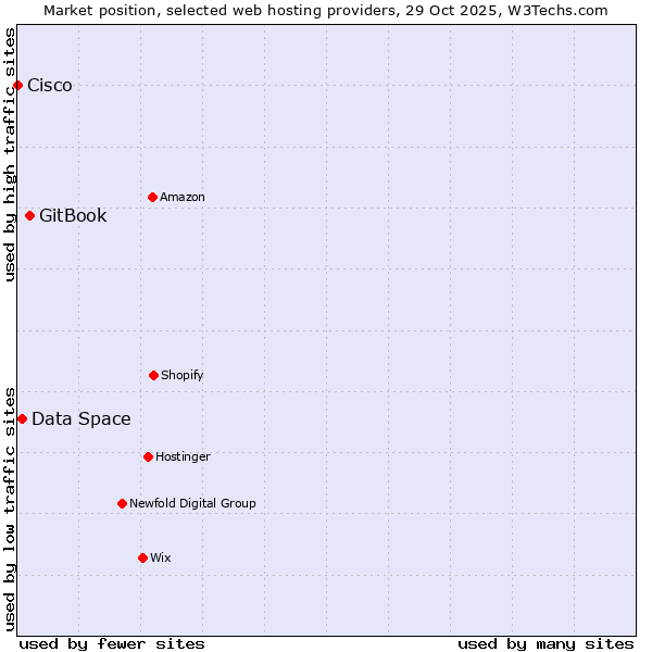 Market position of GitBook vs. Data Space vs. Cisco