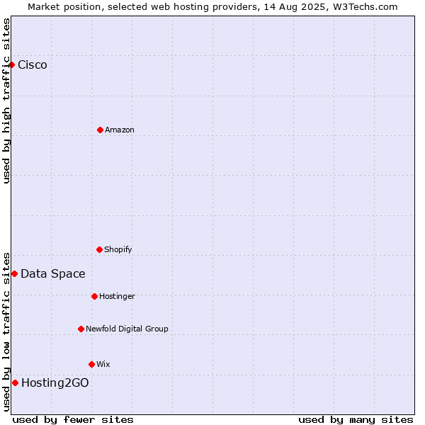 Market position of Hosting2GO vs. Data Space vs. Cisco