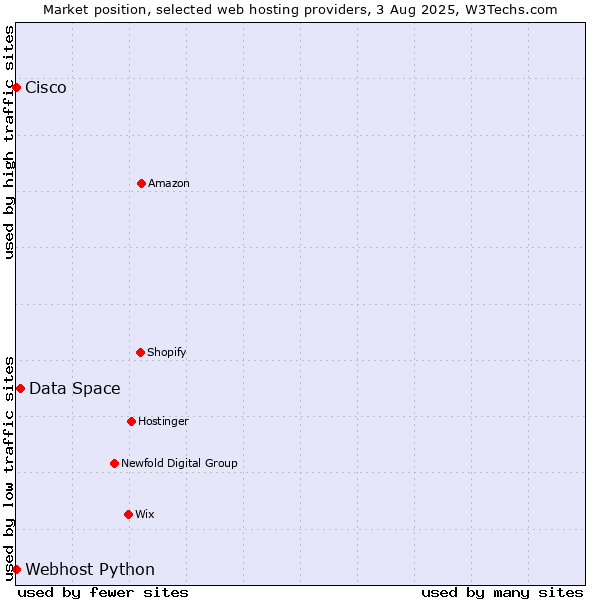 Market position of Data Space vs. Webhost Python vs. Cisco
