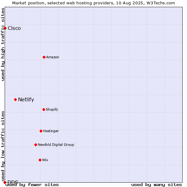 Market position of Netlify vs. Cisco vs. DDS