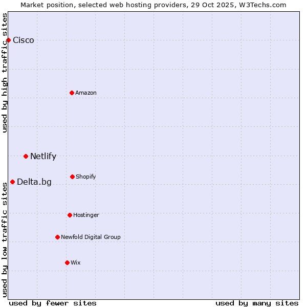 Market position of Netlify vs. Delta.bg vs. Cisco