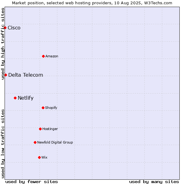 Market position of Netlify vs. Delta Telecom vs. Cisco