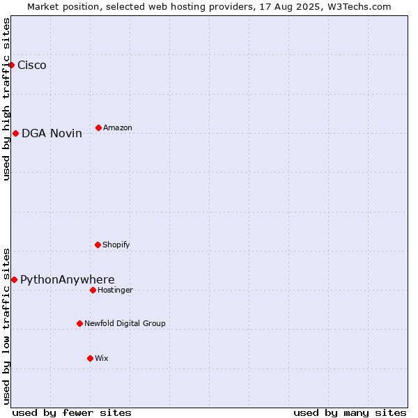 Market position of DGA Novin vs. PythonAnywhere vs. Cisco