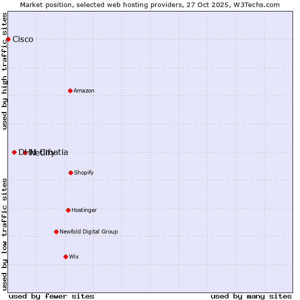 Market position of Netlify vs. DHH Croatia vs. Cisco