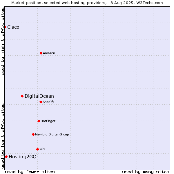 Market position of DigitalOcean vs. Hosting2GO vs. Cisco