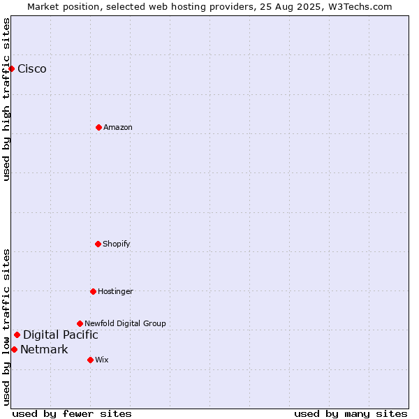 Market position of Digital Pacific vs. Netmark vs. Cisco