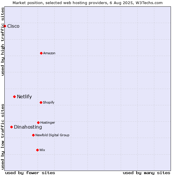 Market position of Netlify vs. Dinahosting vs. Cisco