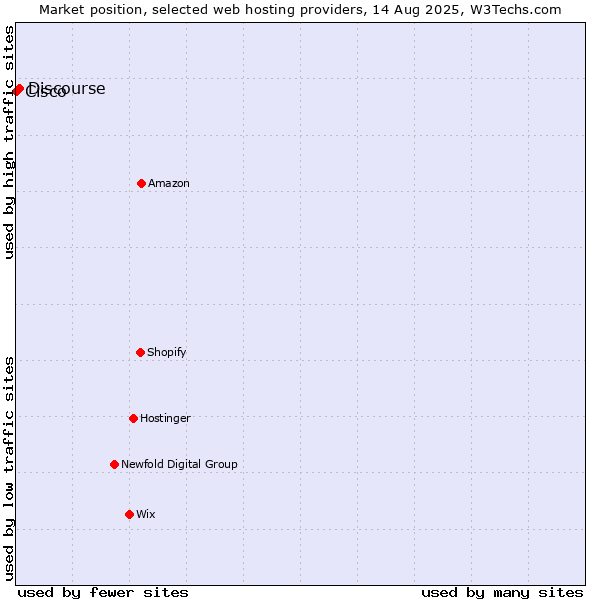 Market position of Discourse vs. Cisco