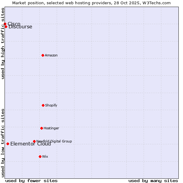 Market position of Elementor Cloud vs. Discourse vs. Cisco