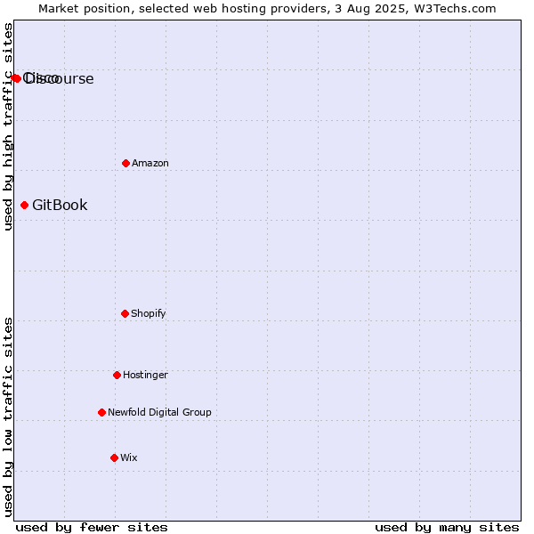 Market position of GitBook vs. Discourse vs. Cisco