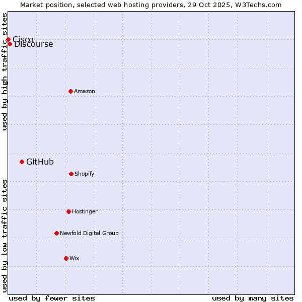 Market position of GitHub vs. Discourse vs. Cisco