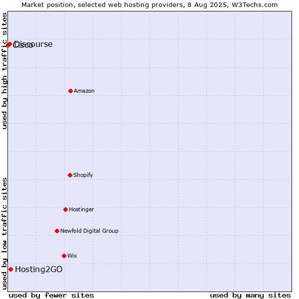 Market position of Hosting2GO vs. Discourse vs. Cisco