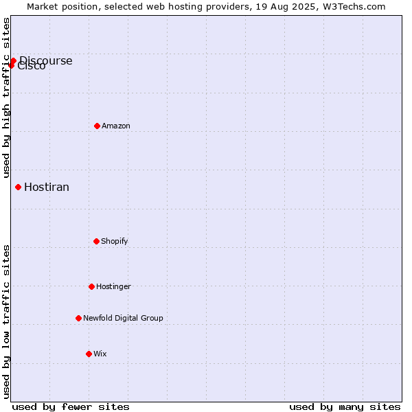 Market position of Hostiran vs. Discourse vs. Cisco