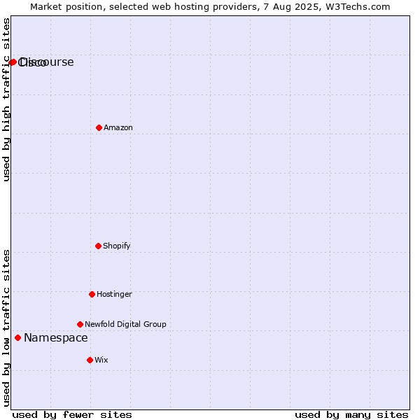 Market position of Namespace vs. Discourse vs. Cisco