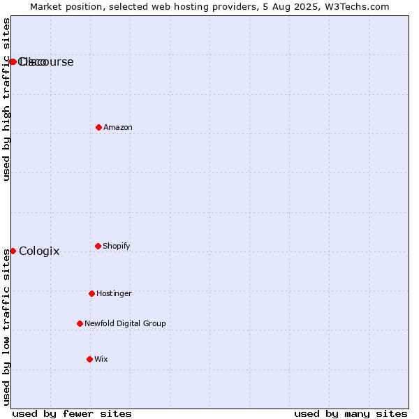 Market position of Discourse vs. Cologix vs. Cisco