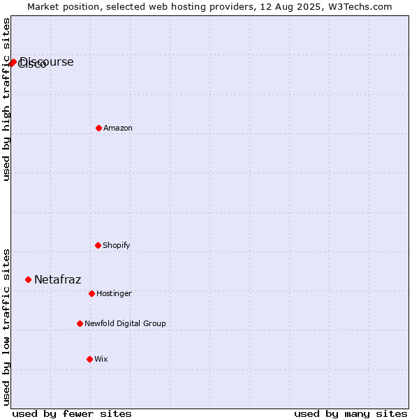 Market position of Netafraz vs. Discourse vs. Cisco
