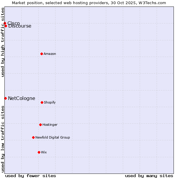 Market position of Discourse vs. NetCologne vs. Cisco