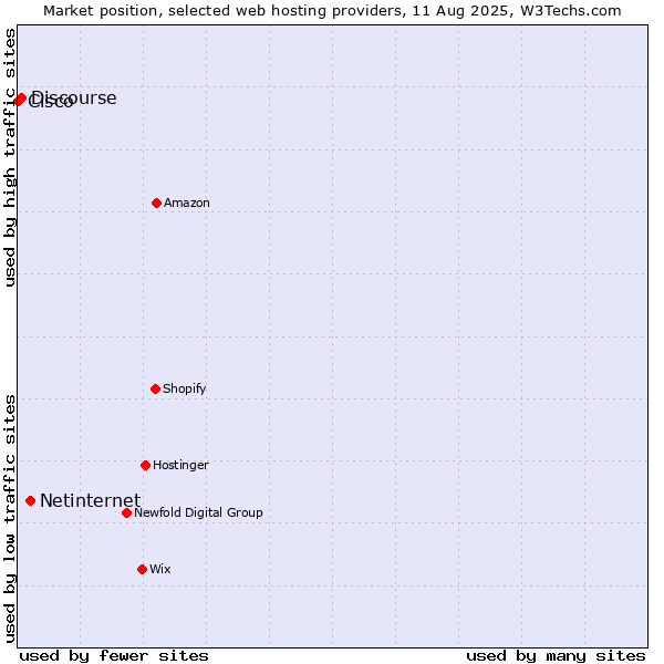 Market position of Netinternet vs. Discourse vs. Cisco