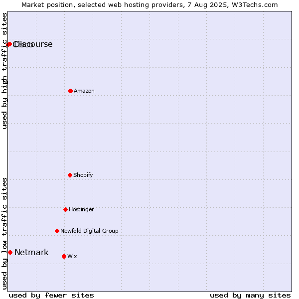 Market position of Netmark vs. Discourse vs. Cisco