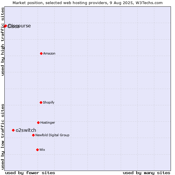 Market position of o2switch vs. Discourse vs. Cisco