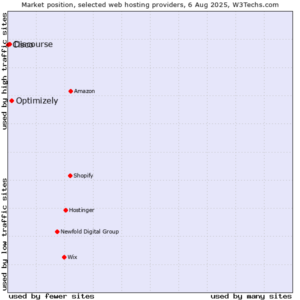 Market position of Optimizely vs. Discourse vs. Cisco