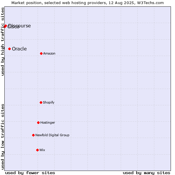 Market position of Oracle vs. Discourse vs. Cisco