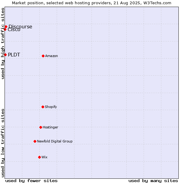 Market position of Discourse vs. PLDT vs. Cisco