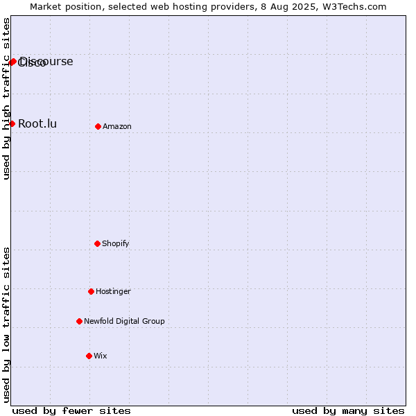 Market position of Discourse vs. Root.lu vs. Cisco