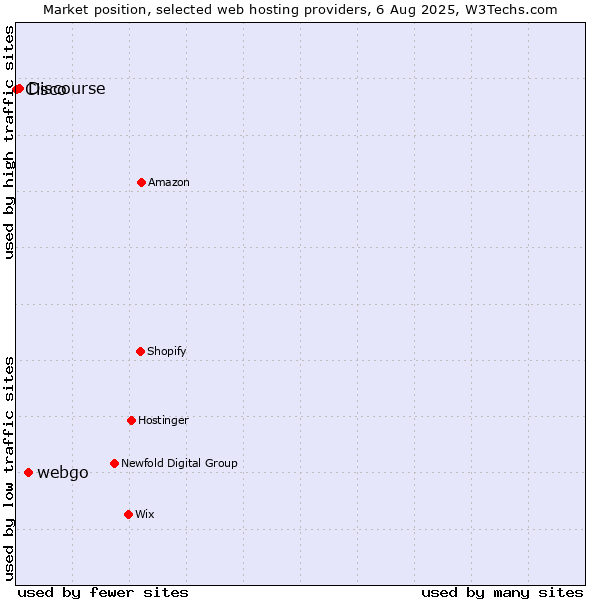 Market position of webgo vs. Discourse vs. Cisco