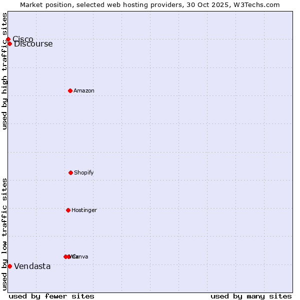 Market position of Discourse vs. Vendasta vs. Cisco