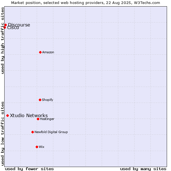 Market position of Xtudio Networks vs. Discourse vs. Cisco