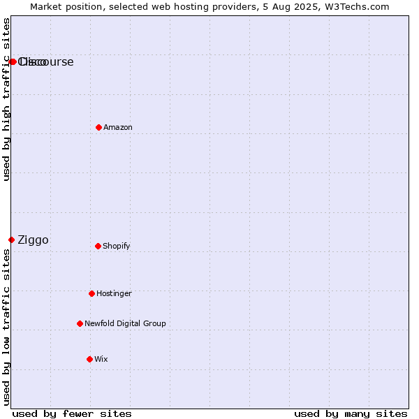 Market position of Discourse vs. Ziggo vs. Cisco