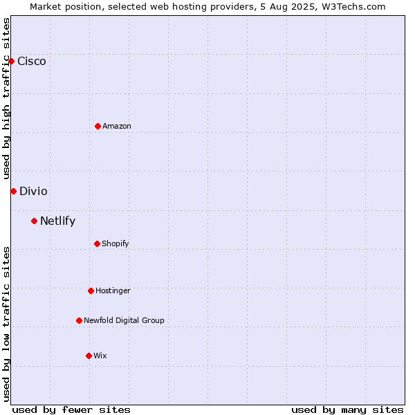 Market position of Netlify vs. Divio vs. Cisco