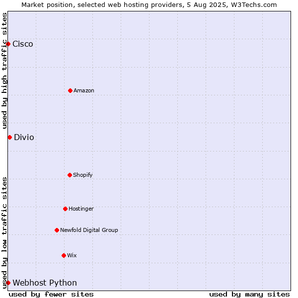 Market position of Divio vs. Webhost Python vs. Cisco
