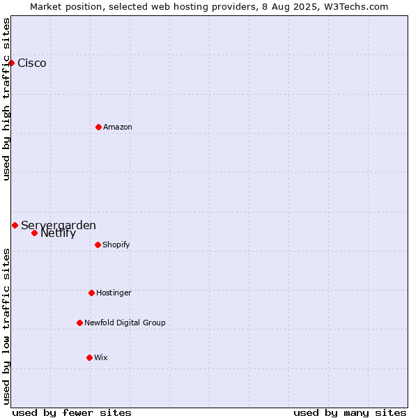 Market position of Netlify vs. Servergarden vs. Cisco