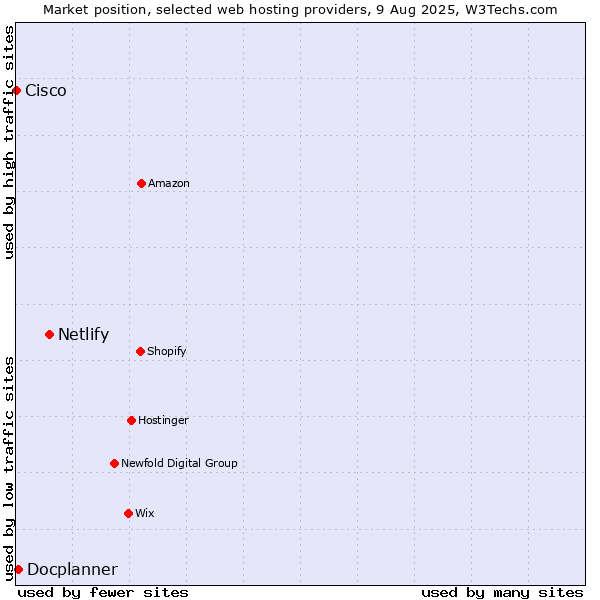 Market position of Netlify vs. Docplanner vs. Cisco